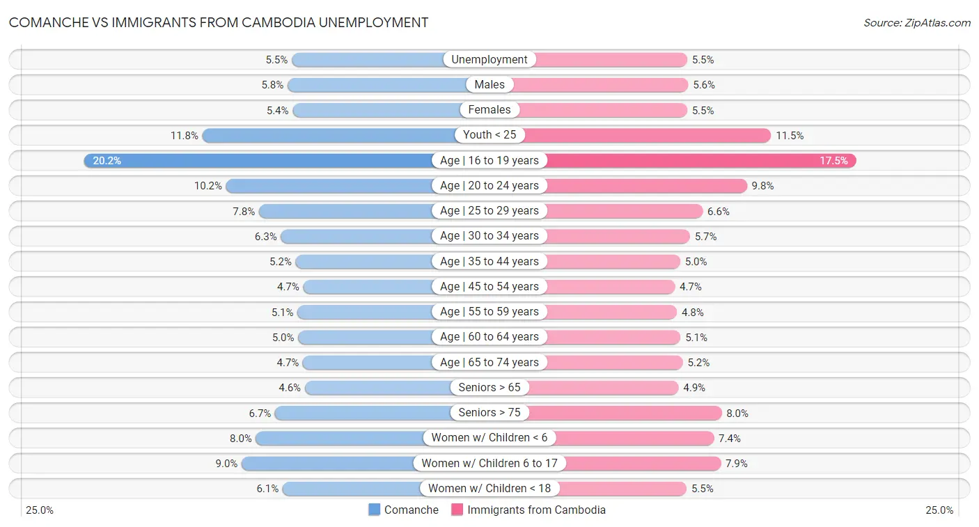 Comanche vs Immigrants from Cambodia Unemployment
