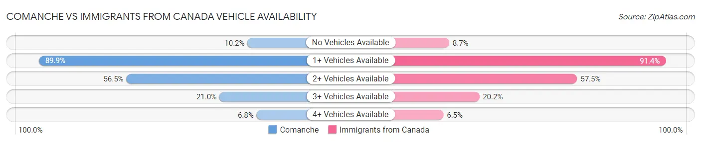 Comanche vs Immigrants from Canada Vehicle Availability