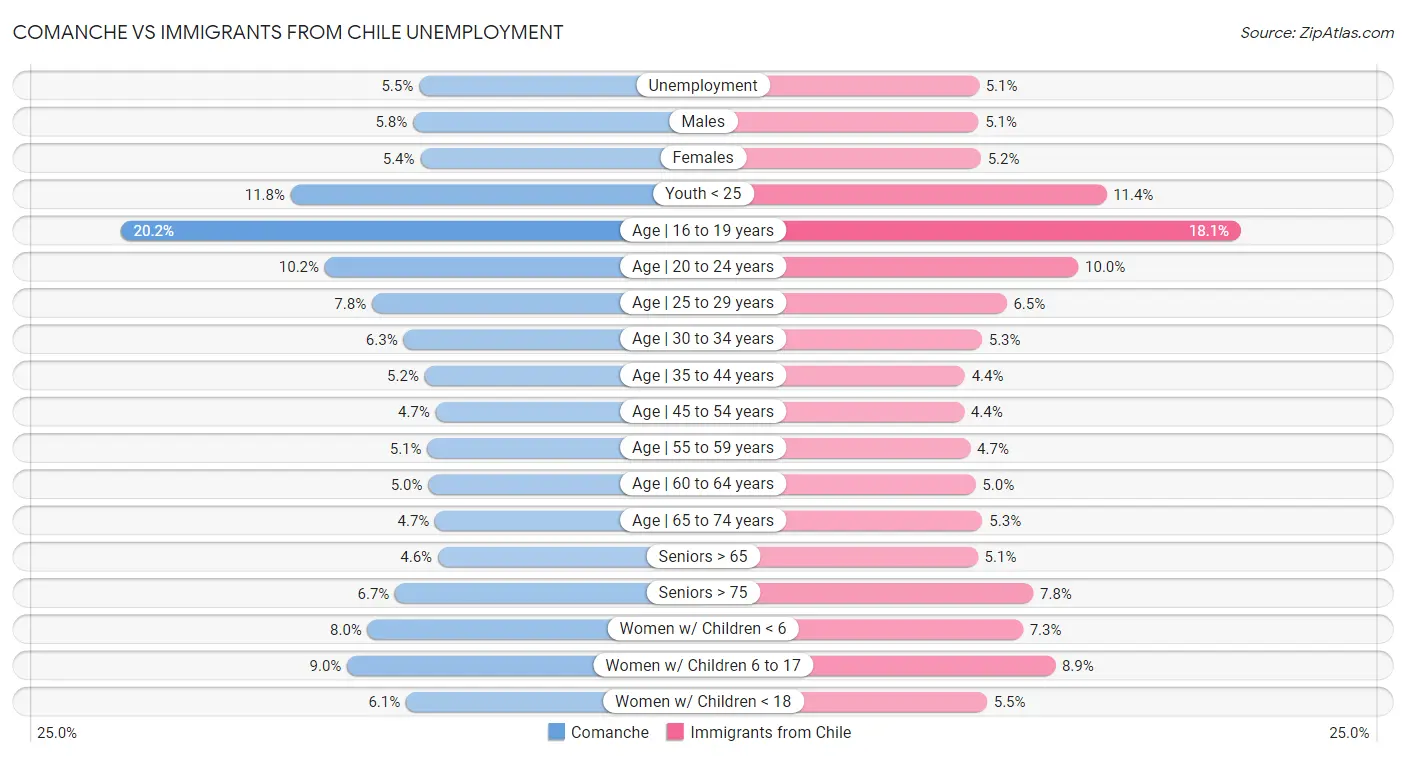 Comanche vs Immigrants from Chile Unemployment