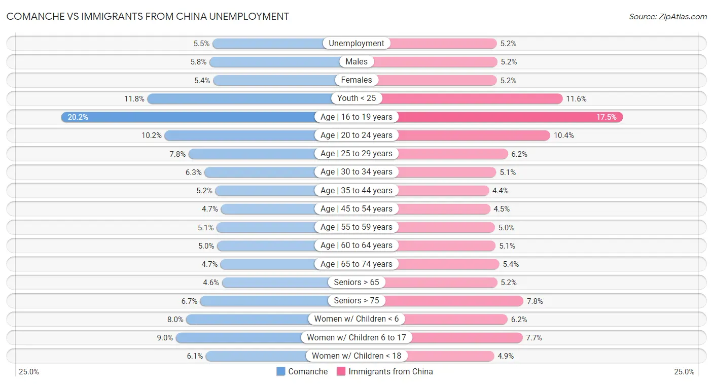 Comanche vs Immigrants from China Unemployment