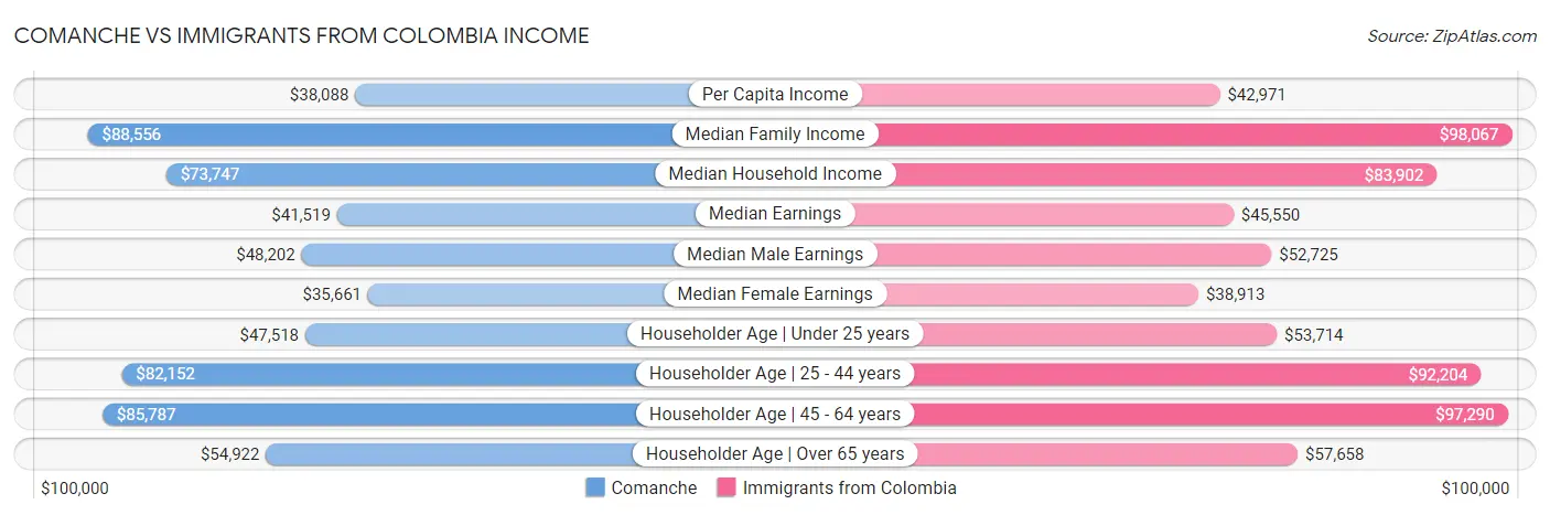Comanche vs Immigrants from Colombia Income