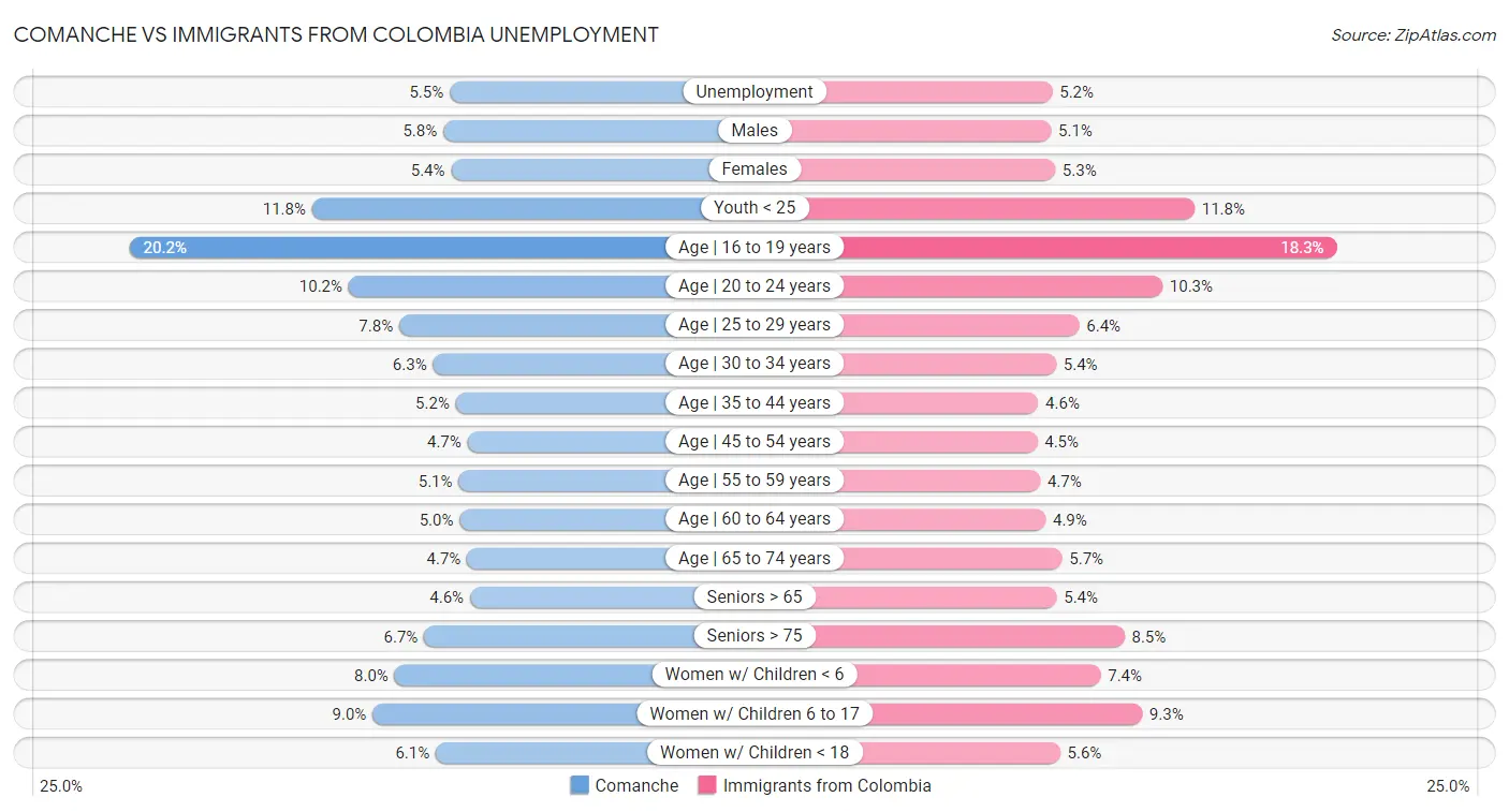 Comanche vs Immigrants from Colombia Unemployment
