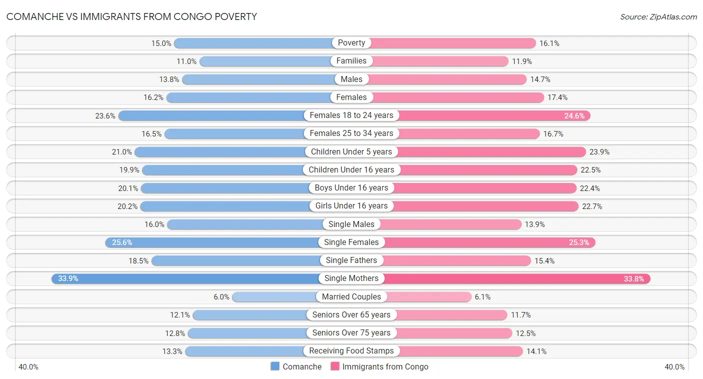 Comanche vs Immigrants from Congo Poverty