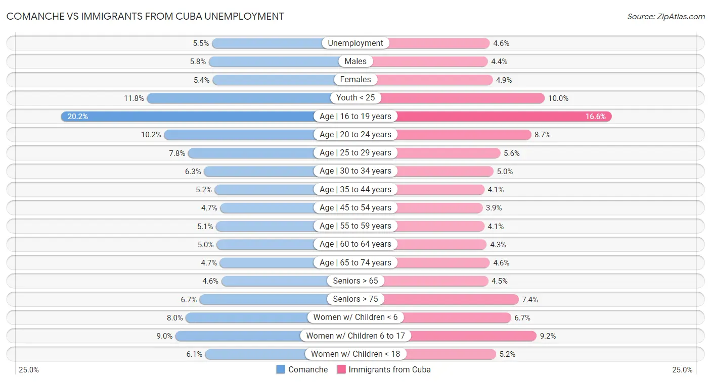Comanche vs Immigrants from Cuba Unemployment
