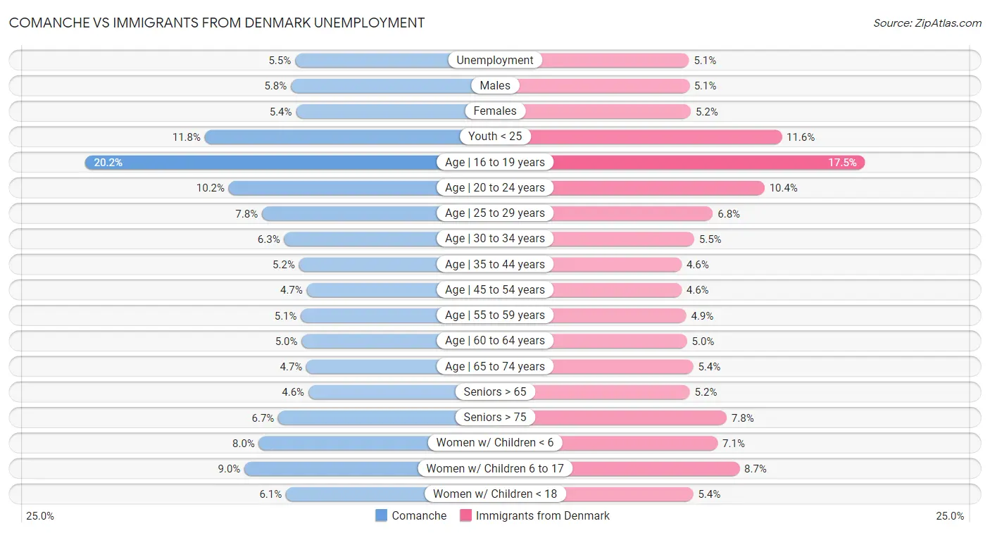 Comanche vs Immigrants from Denmark Unemployment