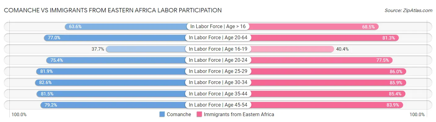 Comanche vs Immigrants from Eastern Africa Labor Participation