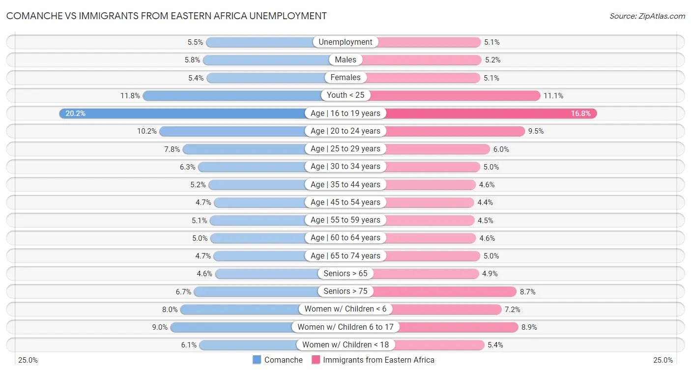 Comanche vs Immigrants from Eastern Africa Unemployment
