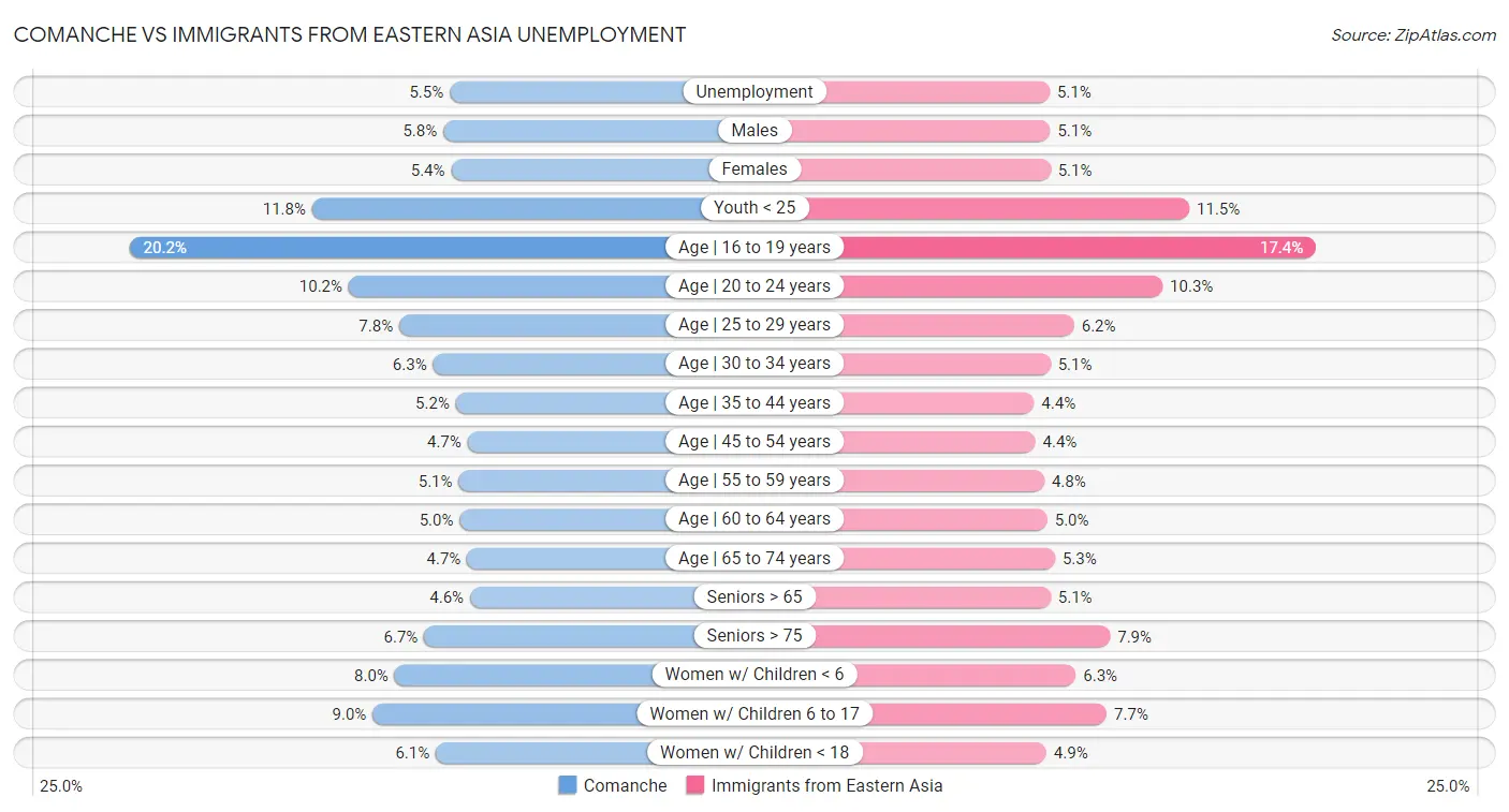 Comanche vs Immigrants from Eastern Asia Unemployment