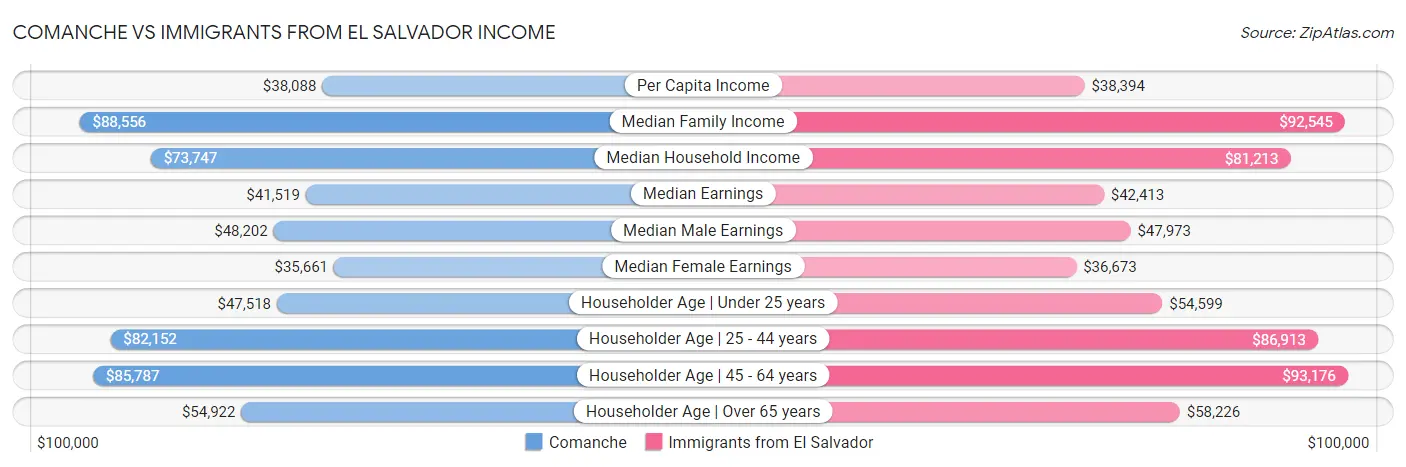 Comanche vs Immigrants from El Salvador Income