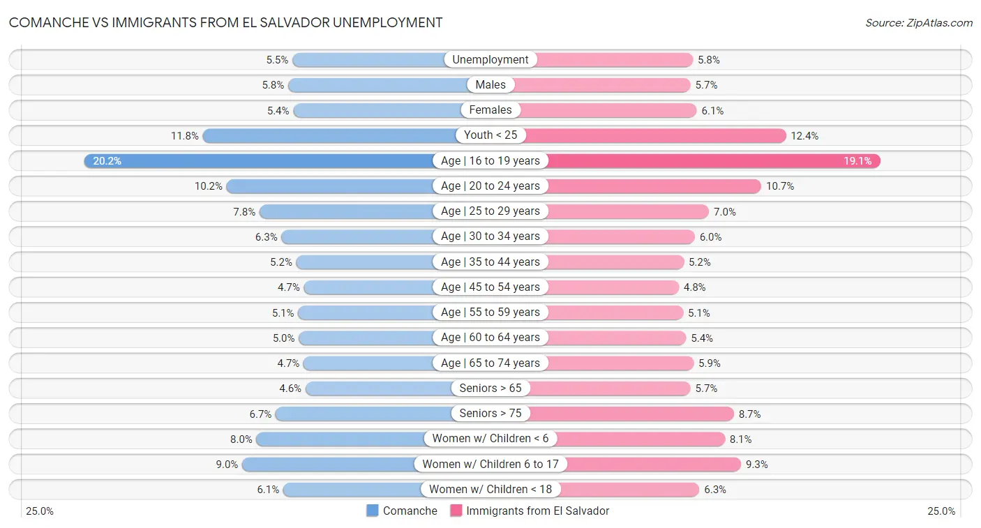 Comanche vs Immigrants from El Salvador Unemployment
