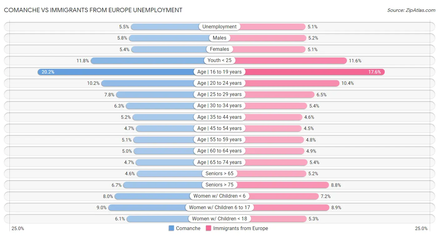 Comanche vs Immigrants from Europe Unemployment