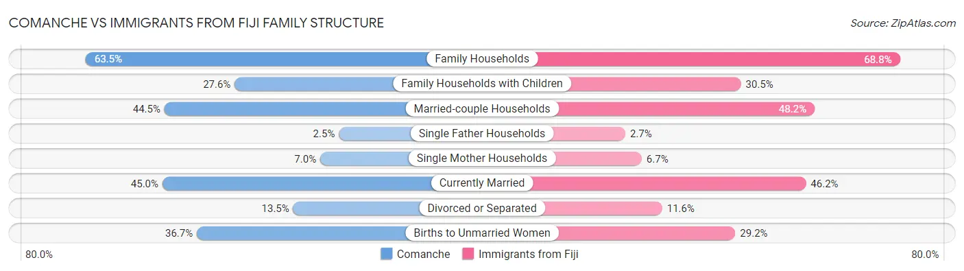 Comanche vs Immigrants from Fiji Family Structure
