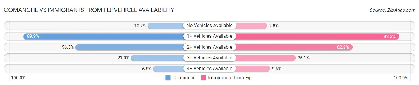 Comanche vs Immigrants from Fiji Vehicle Availability