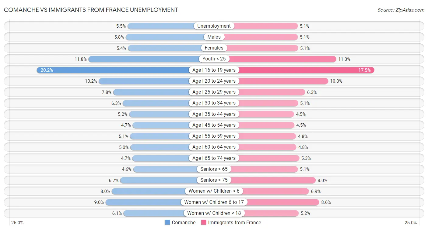 Comanche vs Immigrants from France Unemployment