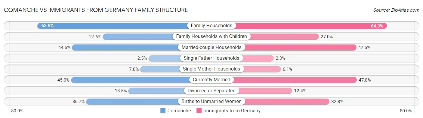 Comanche vs Immigrants from Germany Family Structure