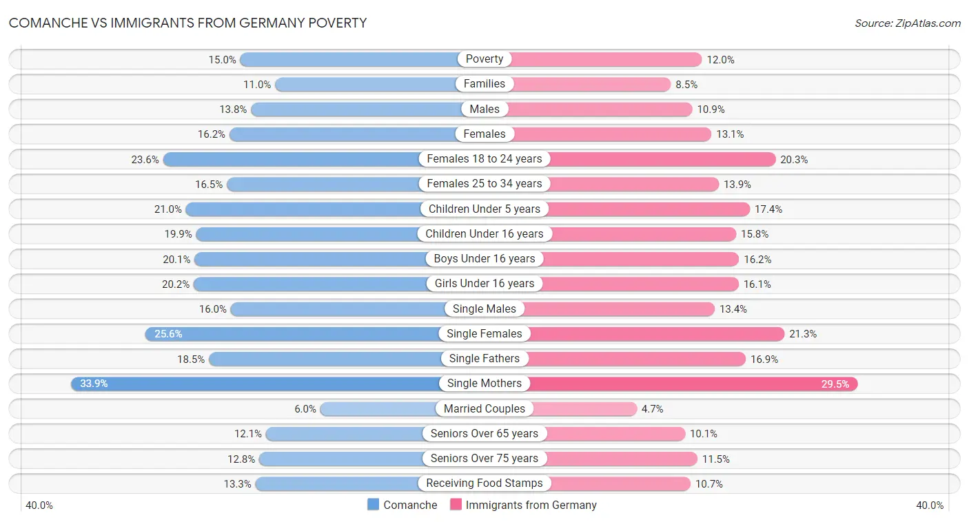 Comanche vs Immigrants from Germany Poverty