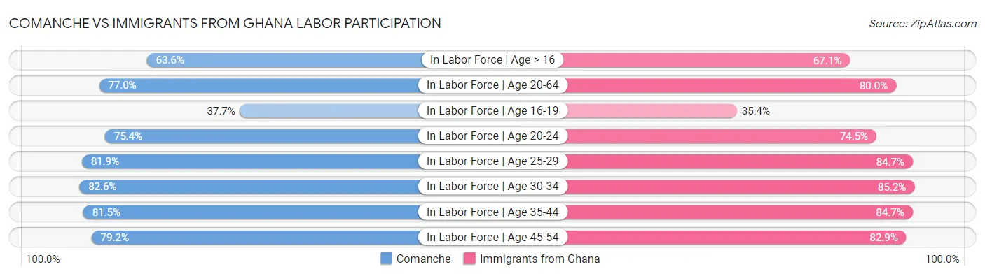 Comanche vs Immigrants from Ghana Labor Participation