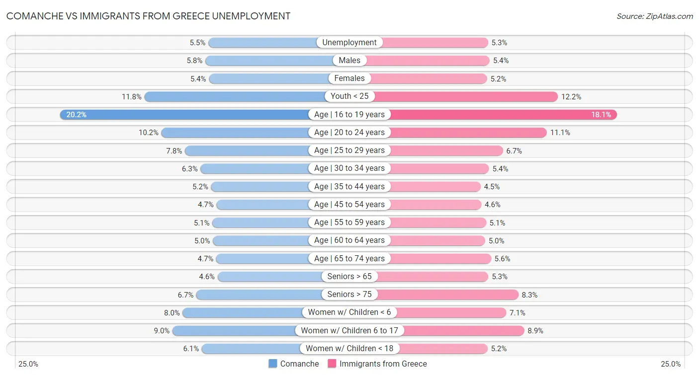 Comanche vs Immigrants from Greece Unemployment