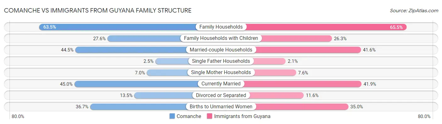 Comanche vs Immigrants from Guyana Family Structure