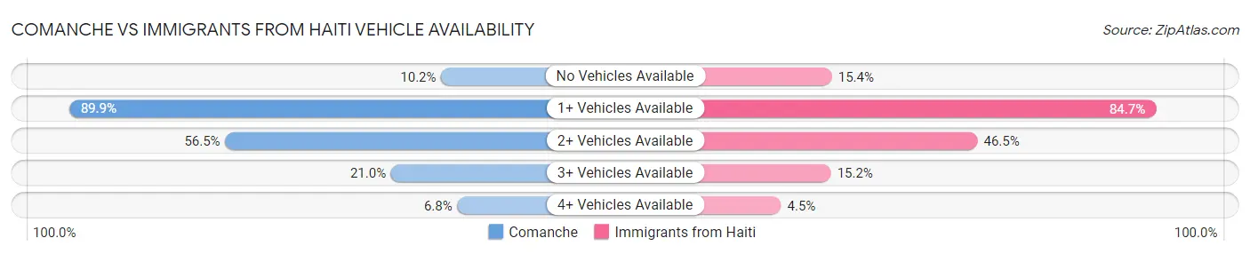 Comanche vs Immigrants from Haiti Vehicle Availability