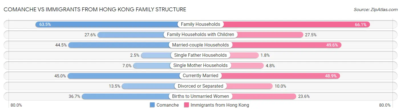 Comanche vs Immigrants from Hong Kong Family Structure