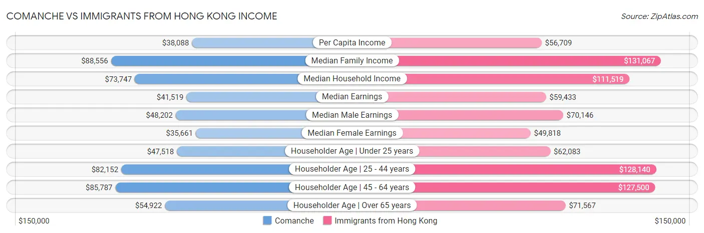 Comanche vs Immigrants from Hong Kong Income