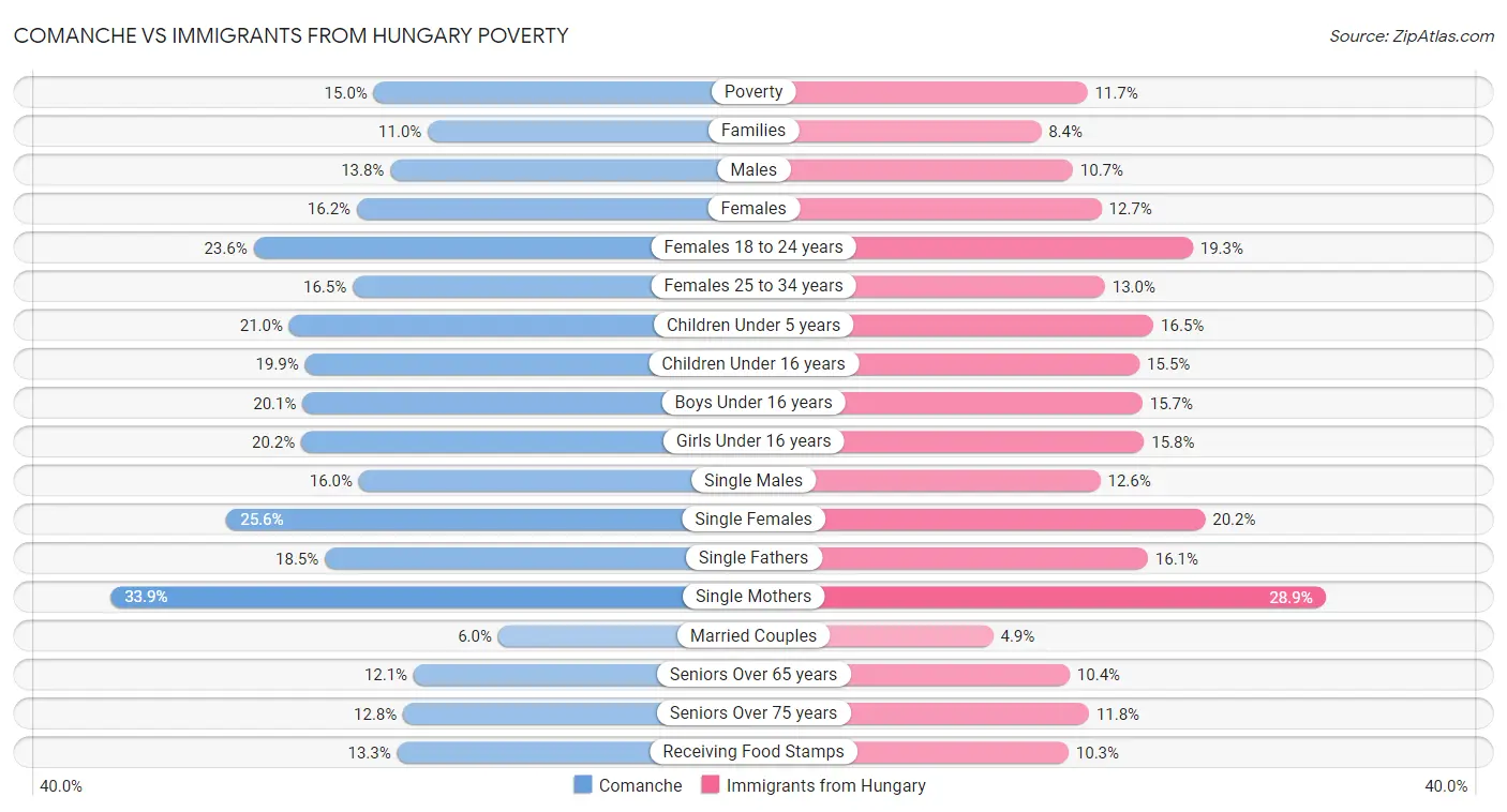 Comanche vs Immigrants from Hungary Poverty