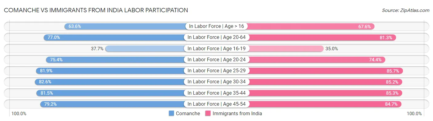 Comanche vs Immigrants from India Labor Participation