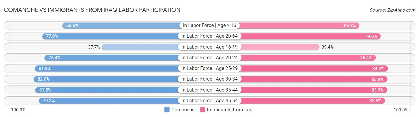 Comanche vs Immigrants from Iraq Labor Participation