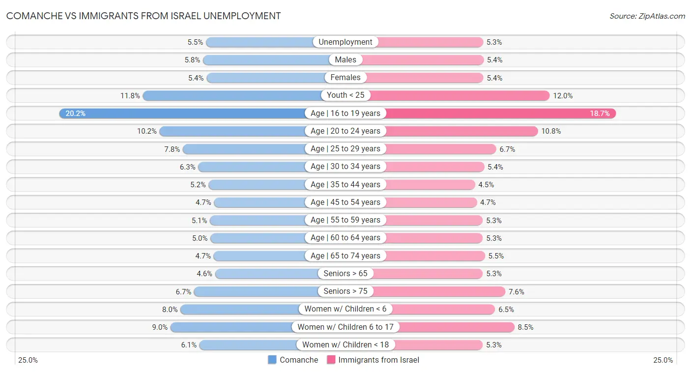 Comanche vs Immigrants from Israel Unemployment