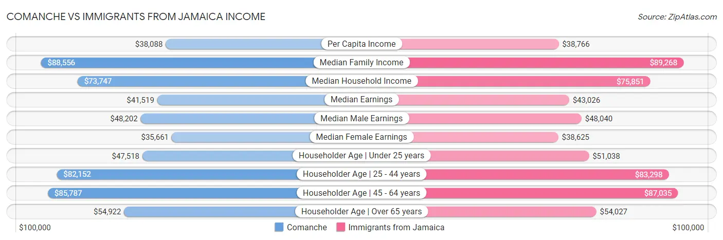 Comanche vs Immigrants from Jamaica Income