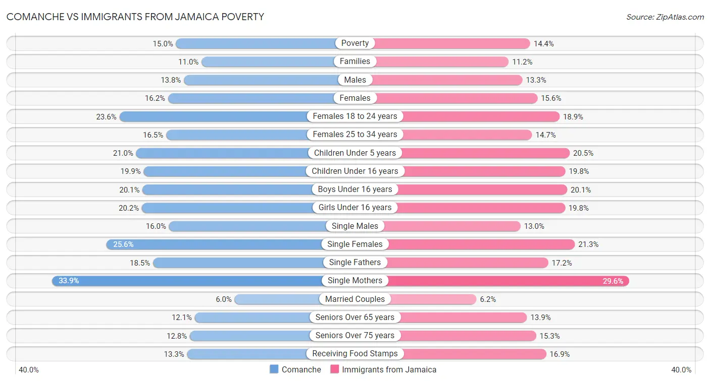 Comanche vs Immigrants from Jamaica Poverty