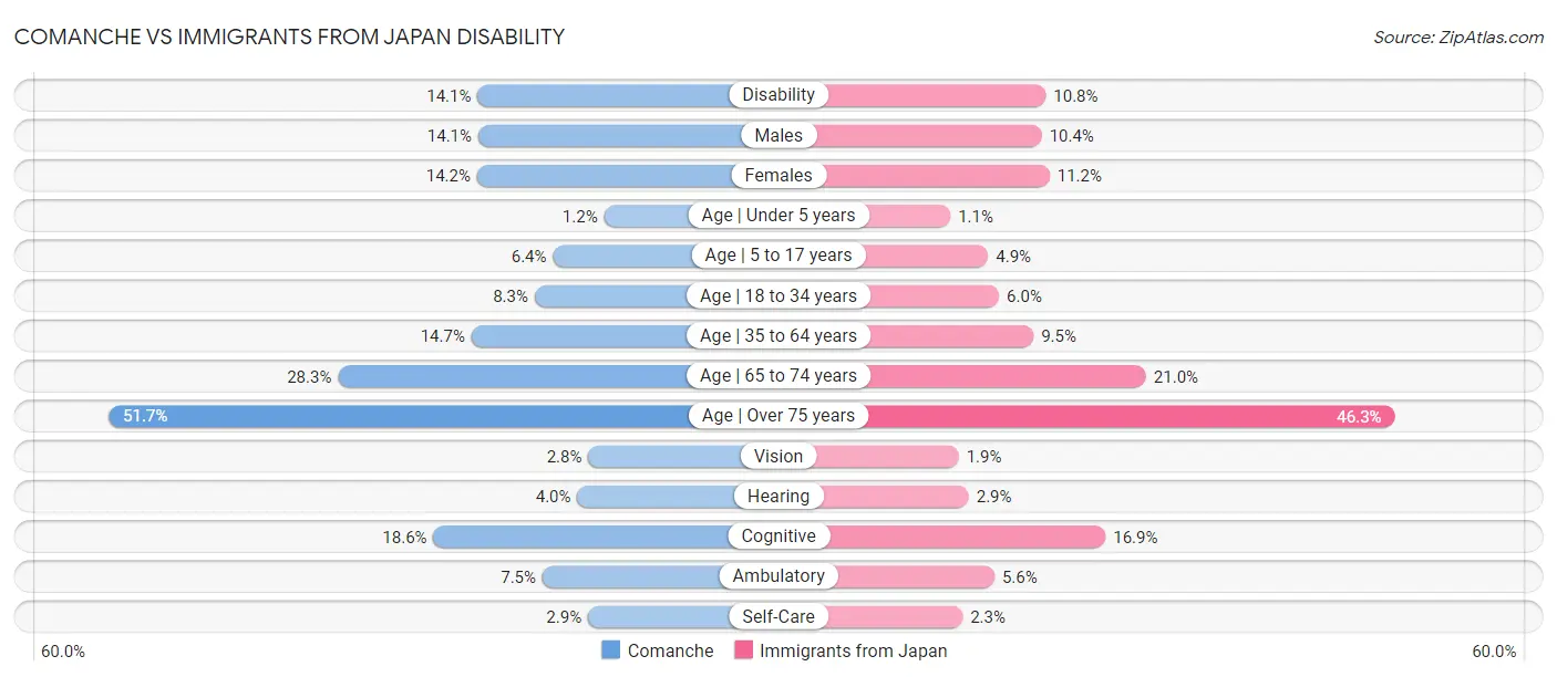 Comanche vs Immigrants from Japan Disability