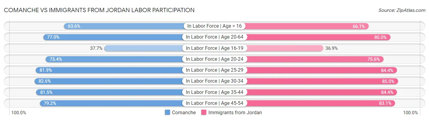 Comanche vs Immigrants from Jordan Labor Participation