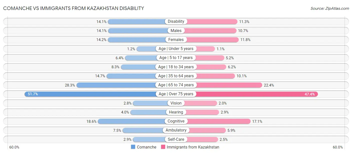 Comanche vs Immigrants from Kazakhstan Disability