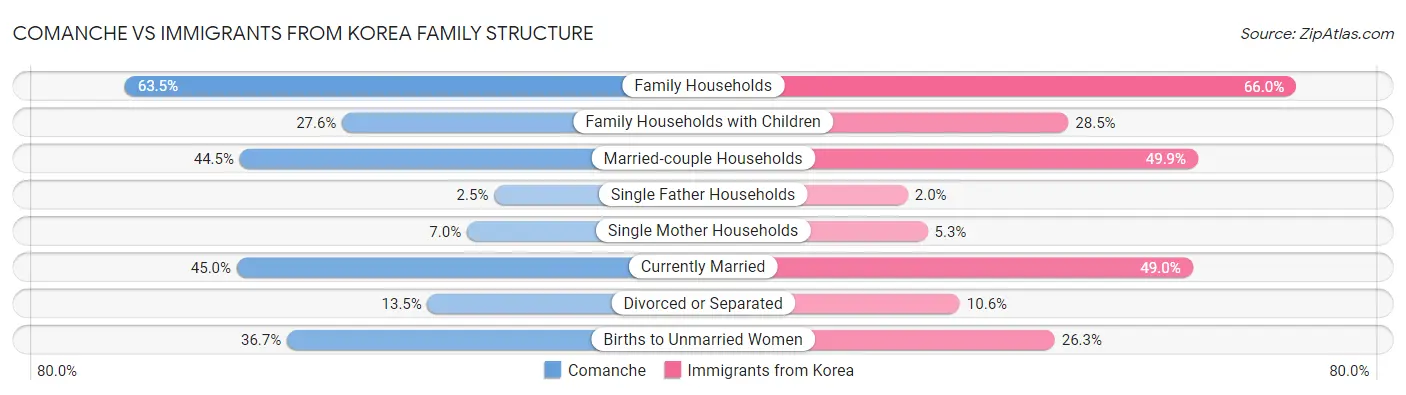 Comanche vs Immigrants from Korea Family Structure