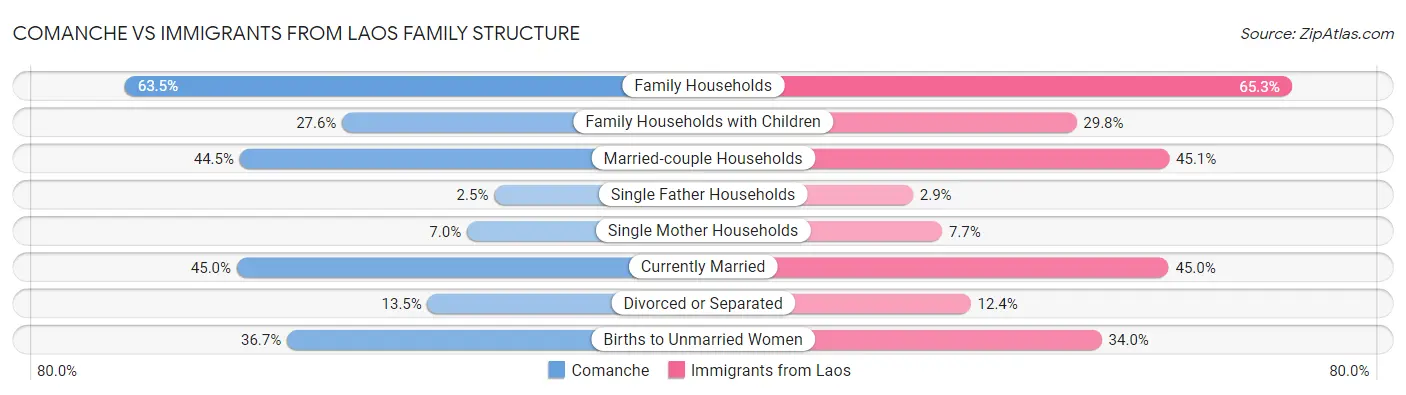Comanche vs Immigrants from Laos Family Structure