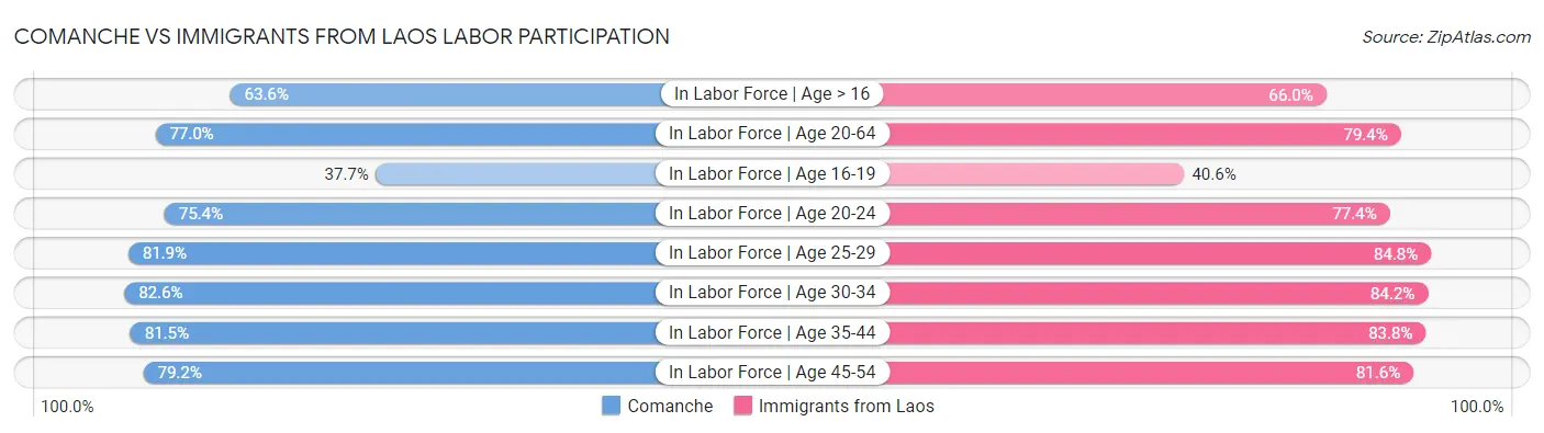 Comanche vs Immigrants from Laos Labor Participation