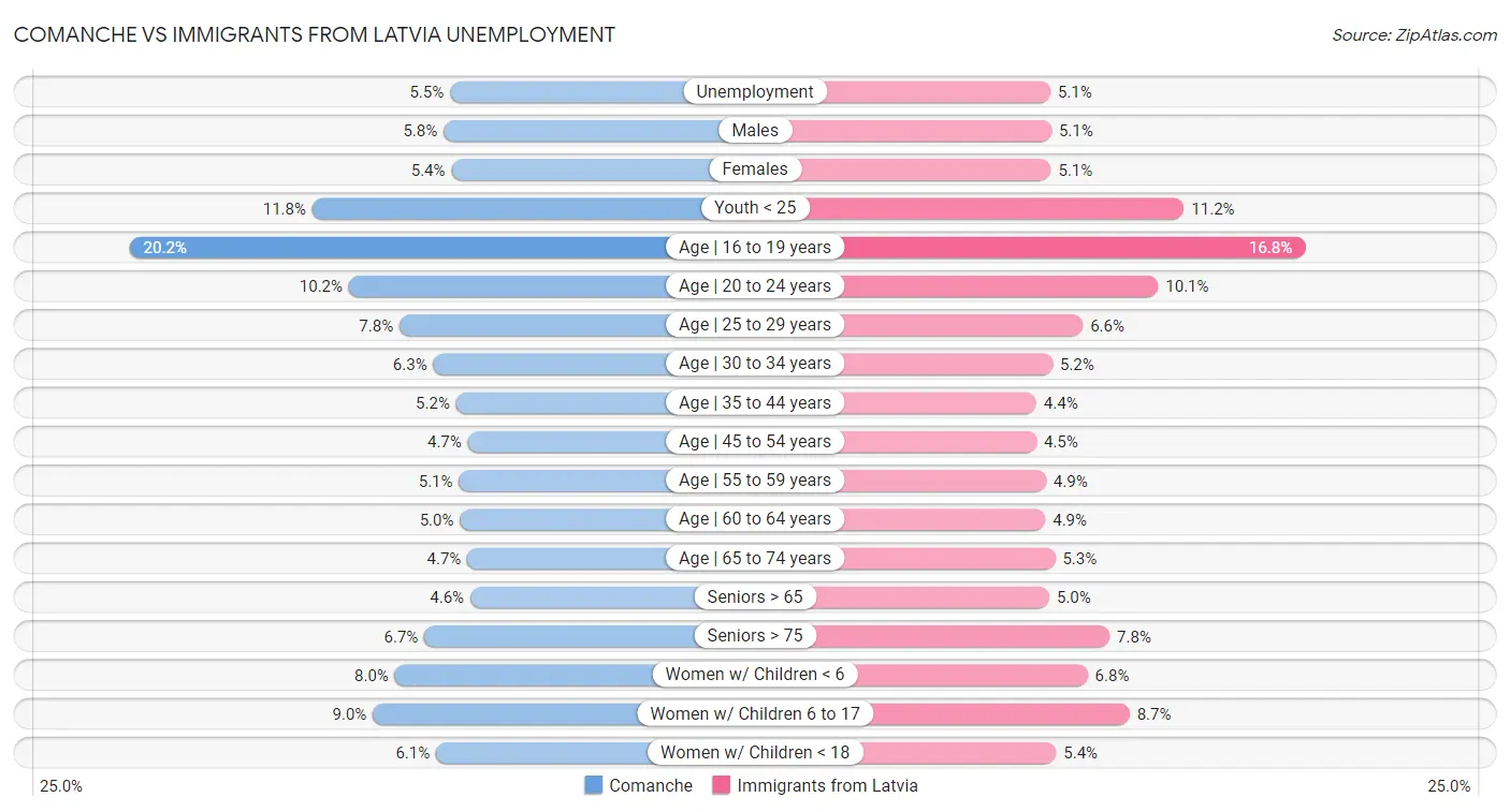 Comanche vs Immigrants from Latvia Unemployment