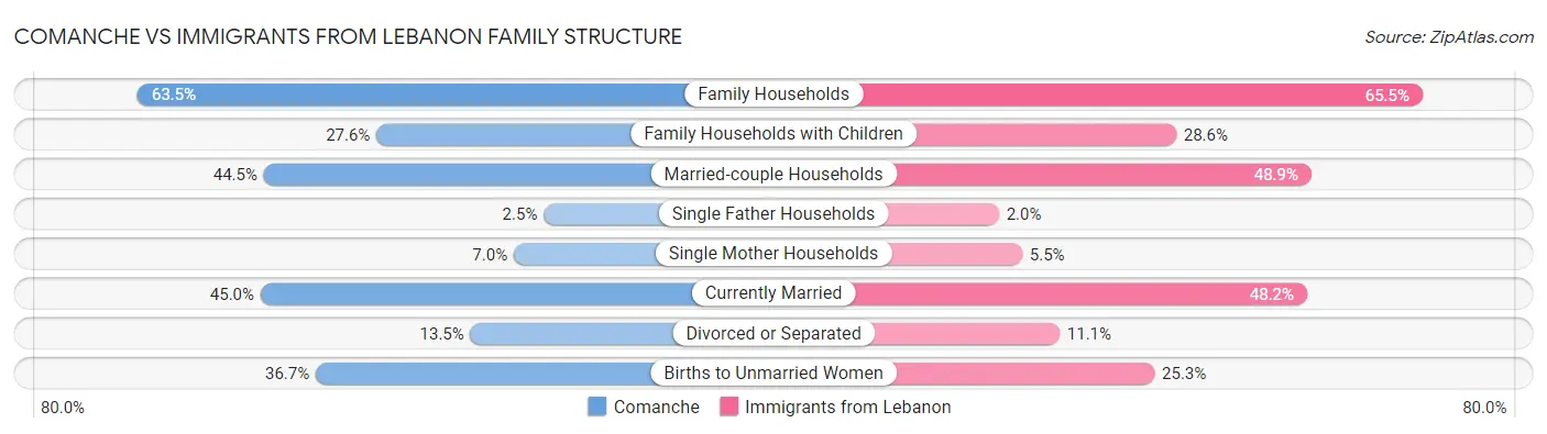 Comanche vs Immigrants from Lebanon Family Structure