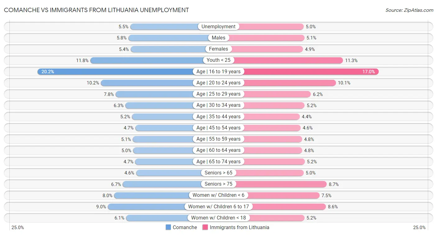 Comanche vs Immigrants from Lithuania Unemployment