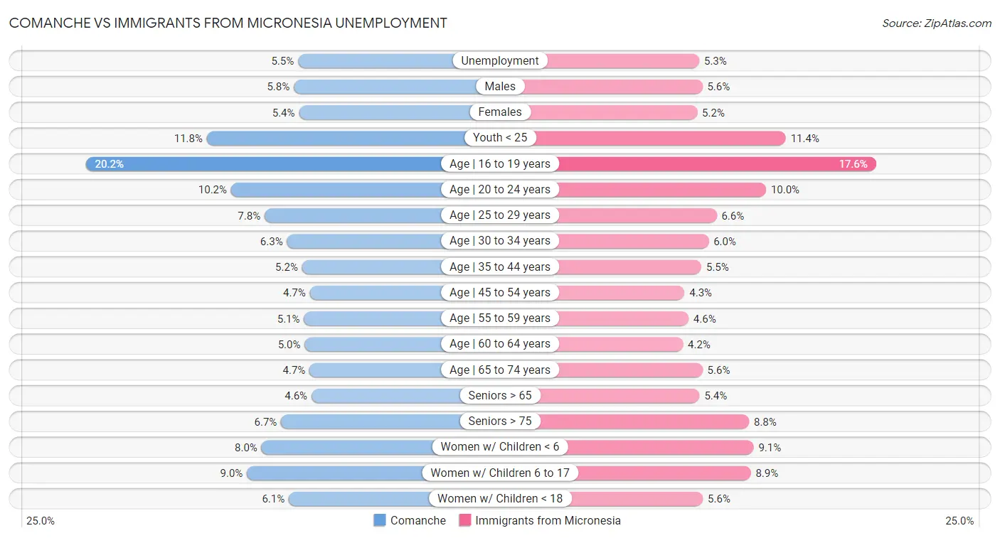 Comanche vs Immigrants from Micronesia Unemployment
