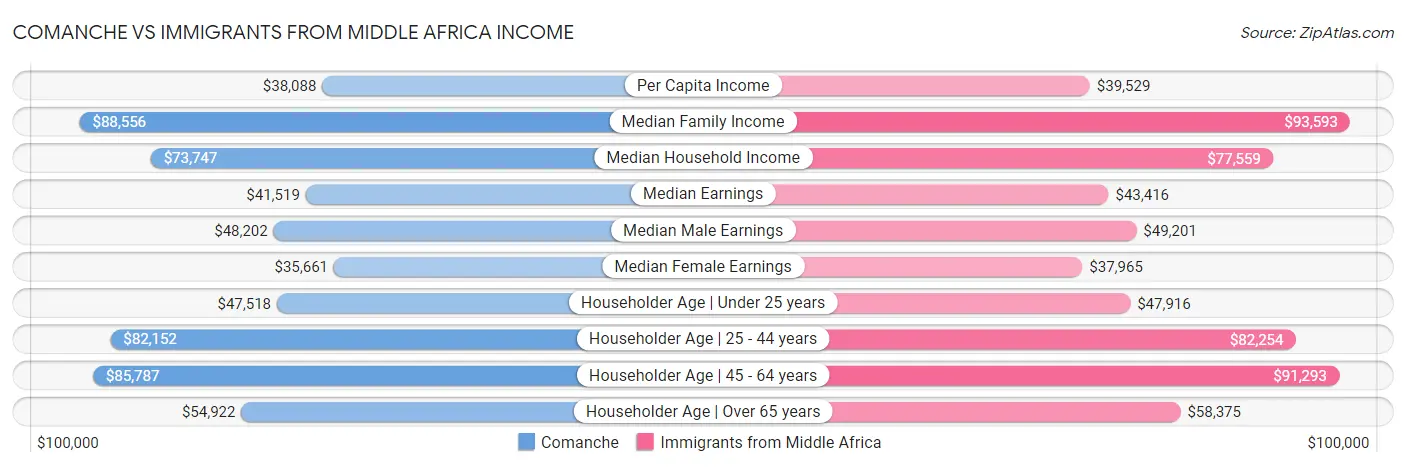 Comanche vs Immigrants from Middle Africa Income