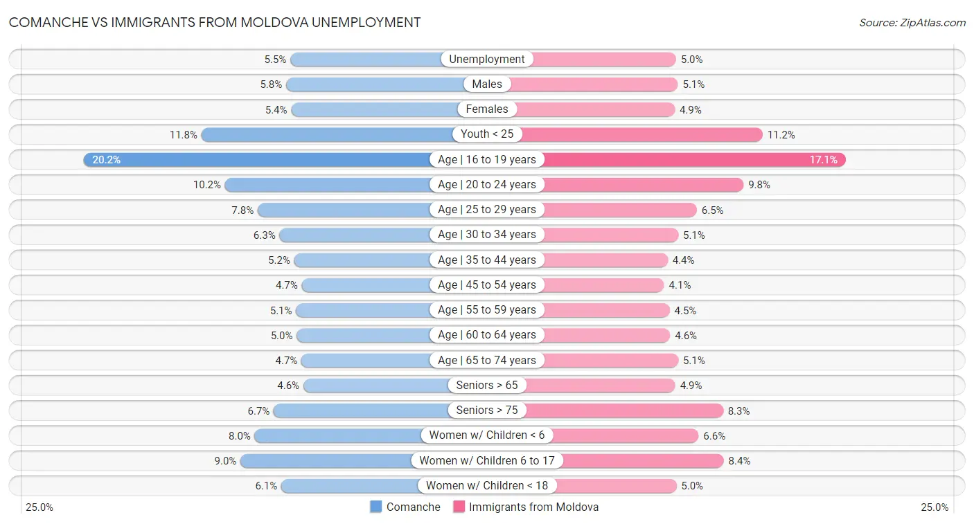 Comanche vs Immigrants from Moldova Unemployment