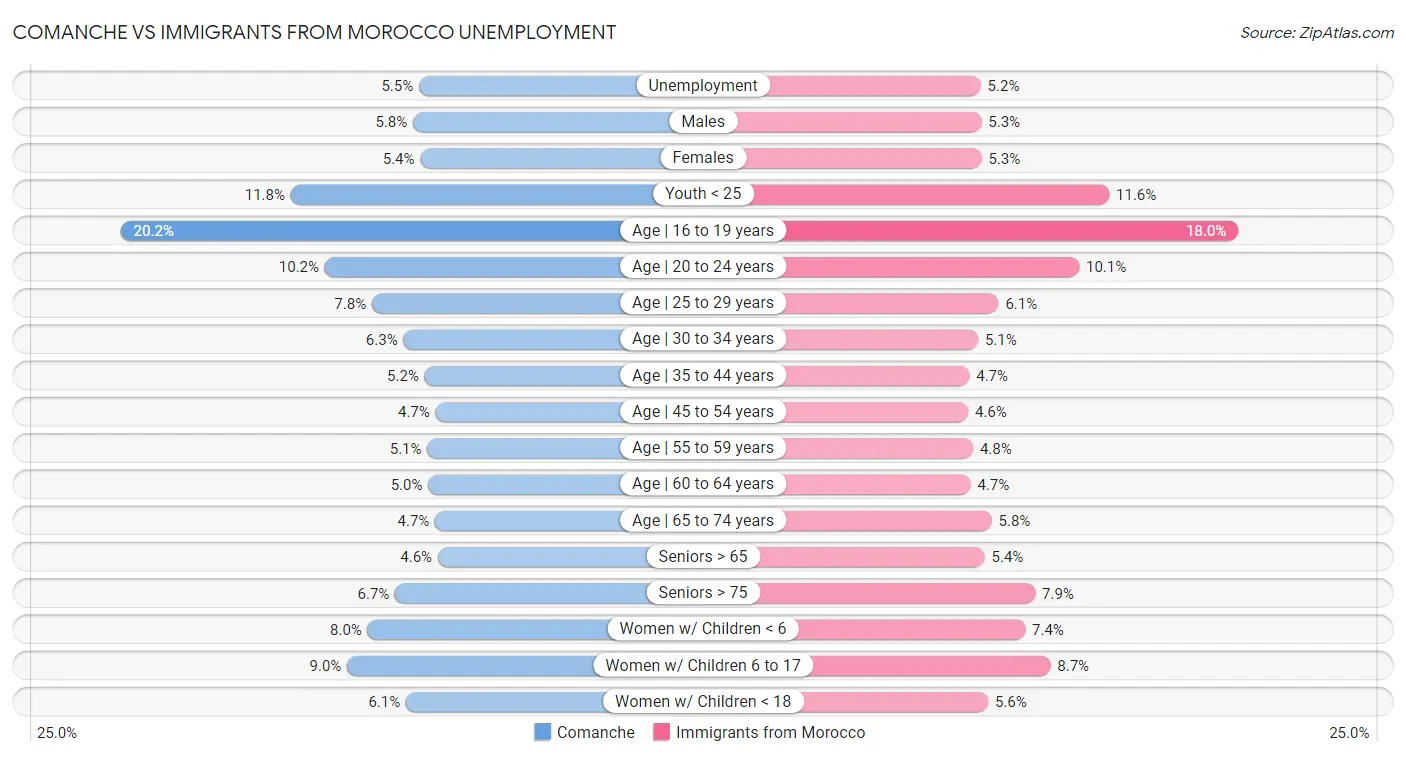 Comanche vs Immigrants from Morocco Unemployment