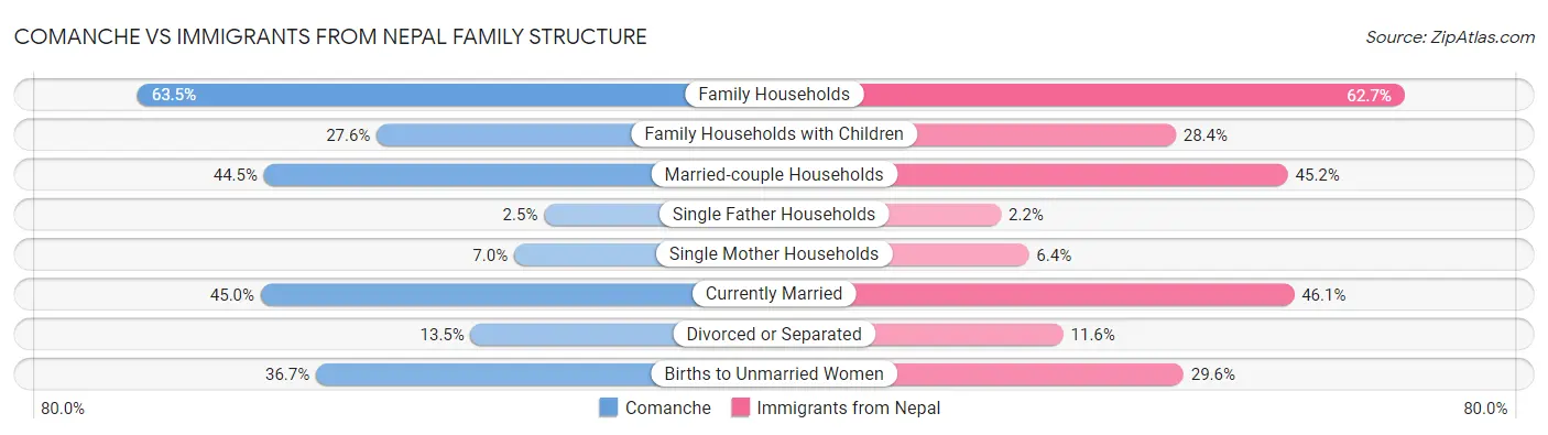 Comanche vs Immigrants from Nepal Family Structure