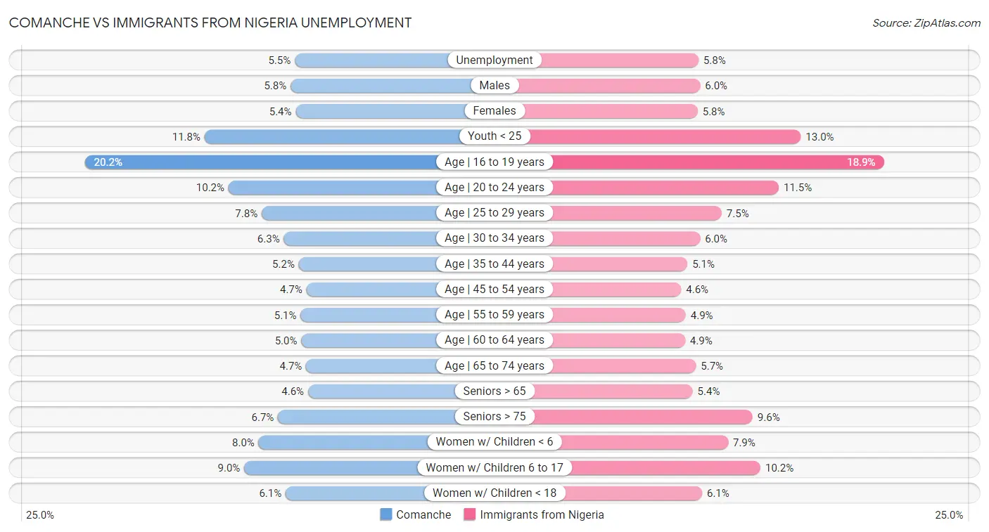 Comanche vs Immigrants from Nigeria Unemployment