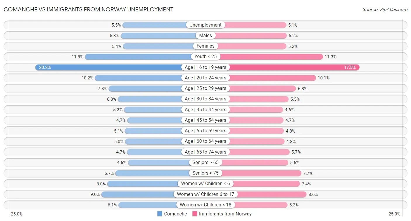Comanche vs Immigrants from Norway Unemployment