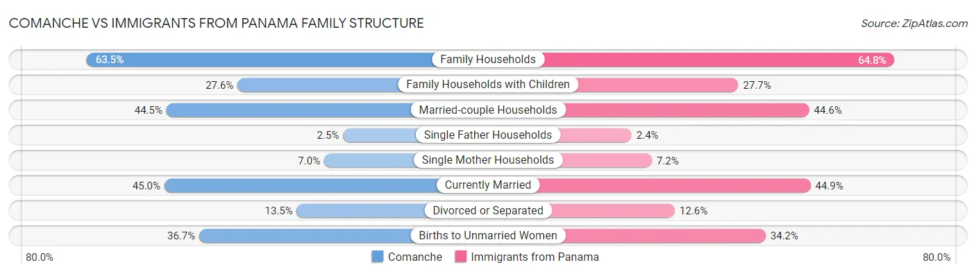 Comanche vs Immigrants from Panama Family Structure