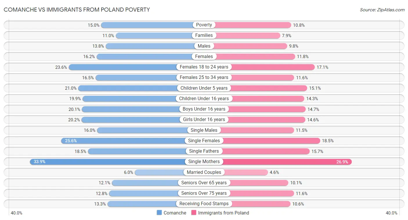Comanche vs Immigrants from Poland Poverty